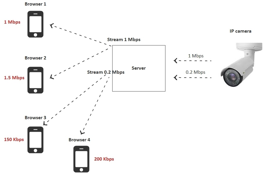 Браузерная WebRTC трансляция с RTSP IP-камеры с низкой задержкой - 16