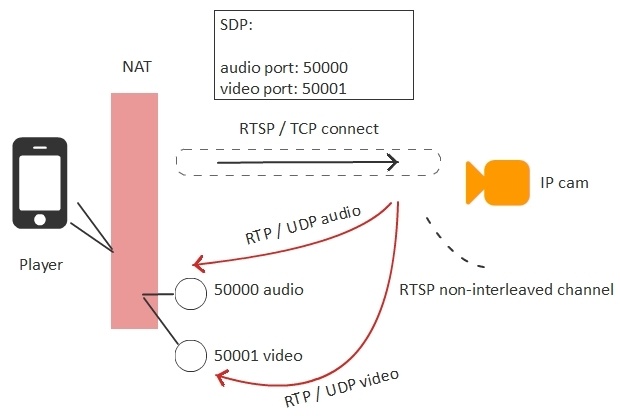 Браузерная WebRTC трансляция с RTSP IP-камеры с низкой задержкой - 7