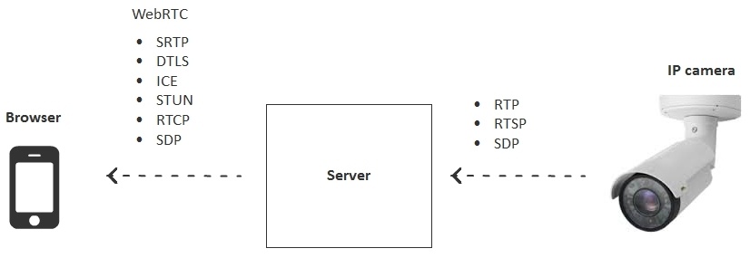 Браузерная WebRTC трансляция с RTSP IP-камеры с низкой задержкой - 9