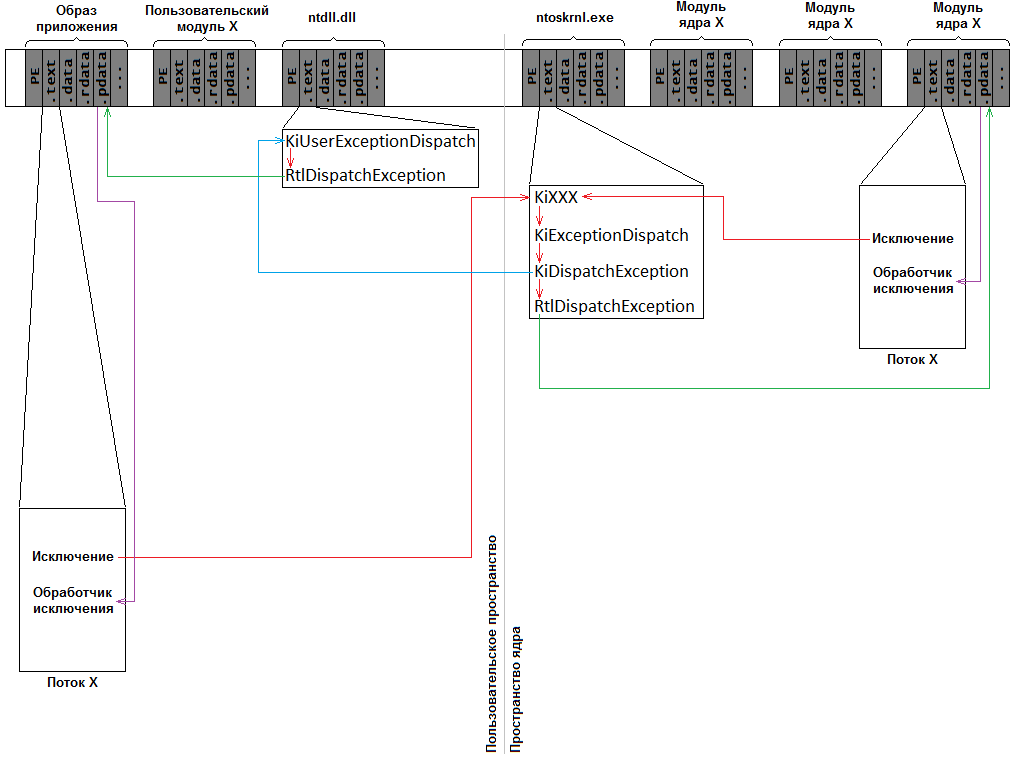 Исключения в Windows x64. Как это работает. Часть 3 - 10