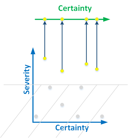 Как и почему статические анализаторы борются с ложными срабатываниями - 5 Рисунок 4. Мы проецируем предупреждения высокого уровня критичности на линию. Ошибки начинают классифицироваться по достоверности.