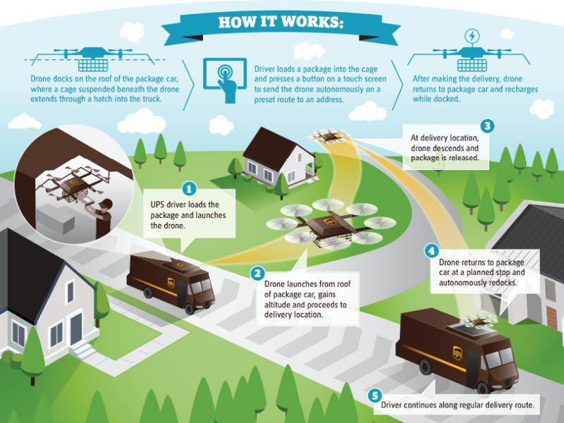 Обзор мирового опыта коммерческой доставки грузов с помощью беспилотников - 25