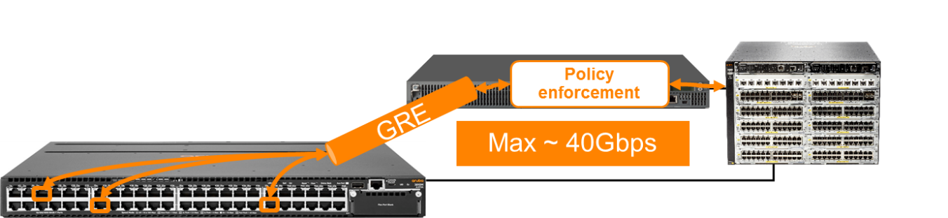Обзор семейства коммутаторов HPE Aruba, новые возможности ArubaOS 16.X - 5