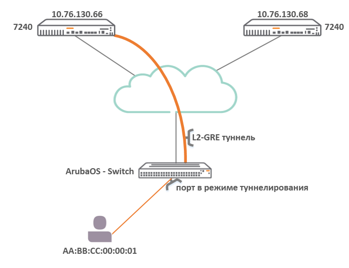 Обзор семейства коммутаторов HPE Aruba, новые возможности ArubaOS 16.X - 6