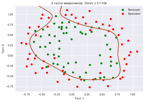 Открытый курс машинного обучения. Тема 4. Линейные модели классификации и регрессии - 202