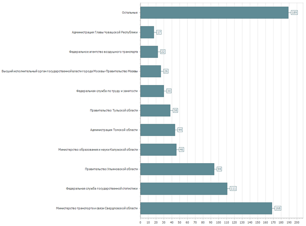 Загрузка данных с сайта открытых данных data.gov.ru - 6 image