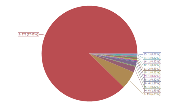 Загрузка данных с сайта открытых данных data.gov.ru - 7 image