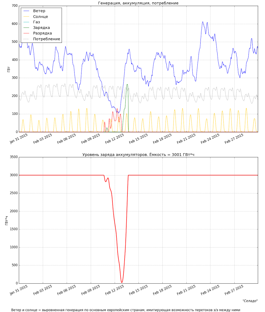 Кто будет спасать возобновляемую энергетику? Истина в модели — 2 - 3 image
