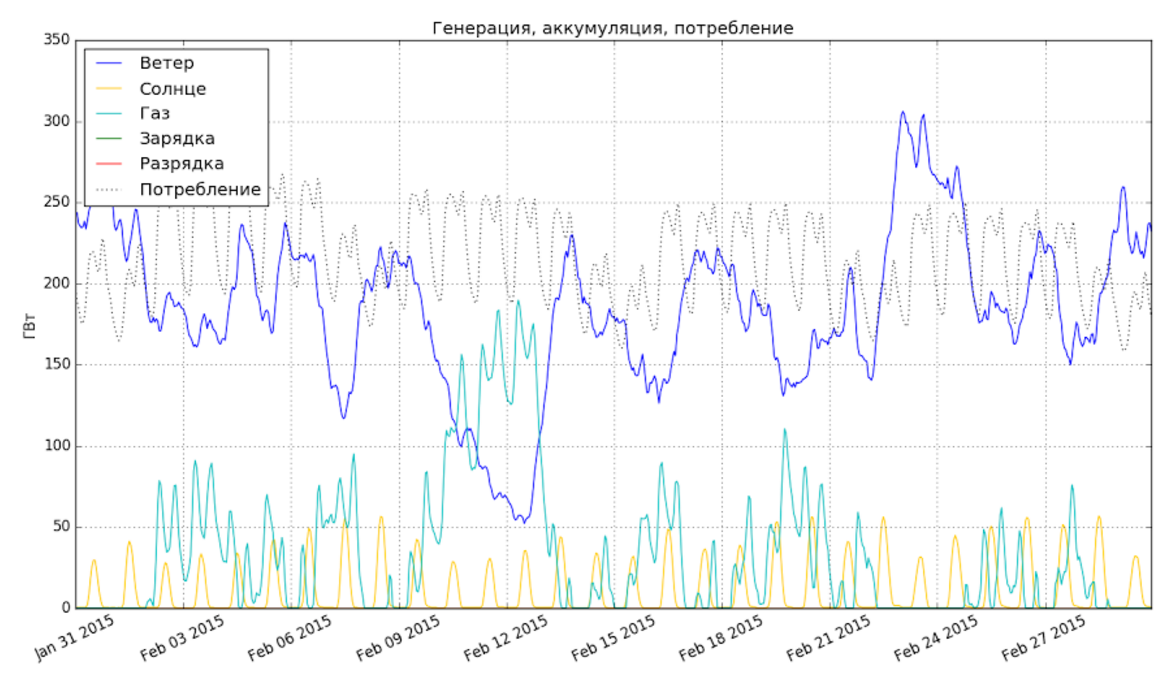 Кто будет спасать возобновляемую энергетику? Истина в модели — 2 - 5 image