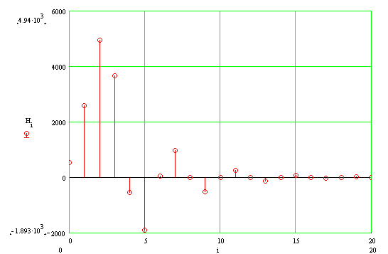 Угадай фильтр по импульсной характеристике - 2 Угадай фильтр по импульсной характеристике - 2