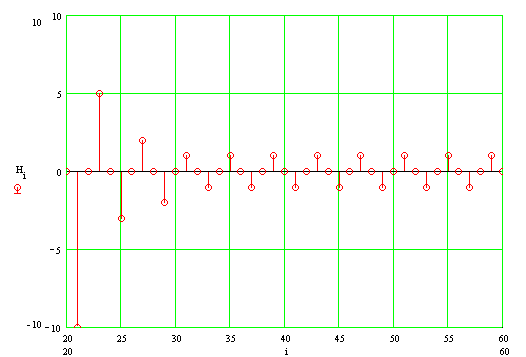 Угадай фильтр по импульсной характеристике - 3 Угадай фильтр по импульсной характеристике - 3