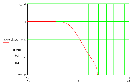 Угадай фильтр по импульсной характеристике - 5 Угадай фильтр по импульсной характеристике - 5