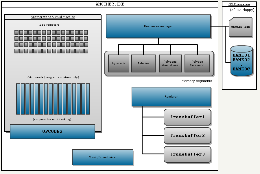 Анализ исходного кода Another World - 2 image