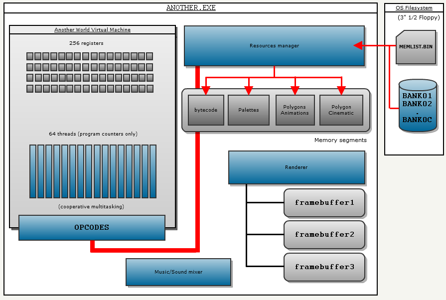 Анализ исходного кода Another World - 4 image
