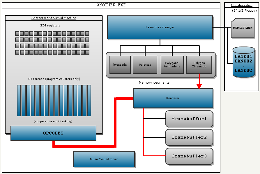 Анализ исходного кода Another World - 5 image