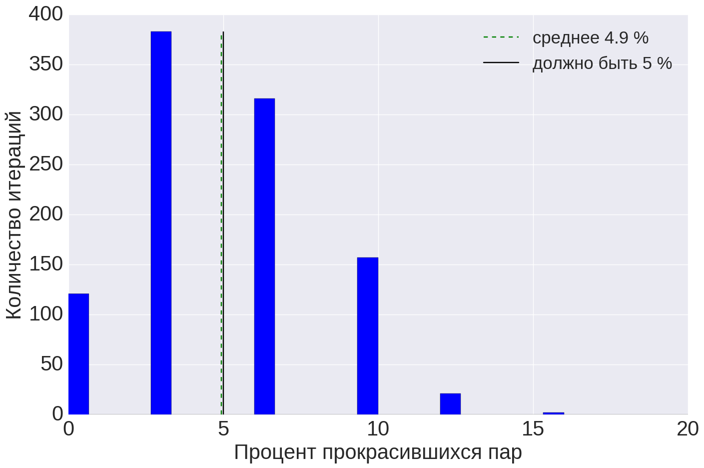 Тест статистика 9 класс