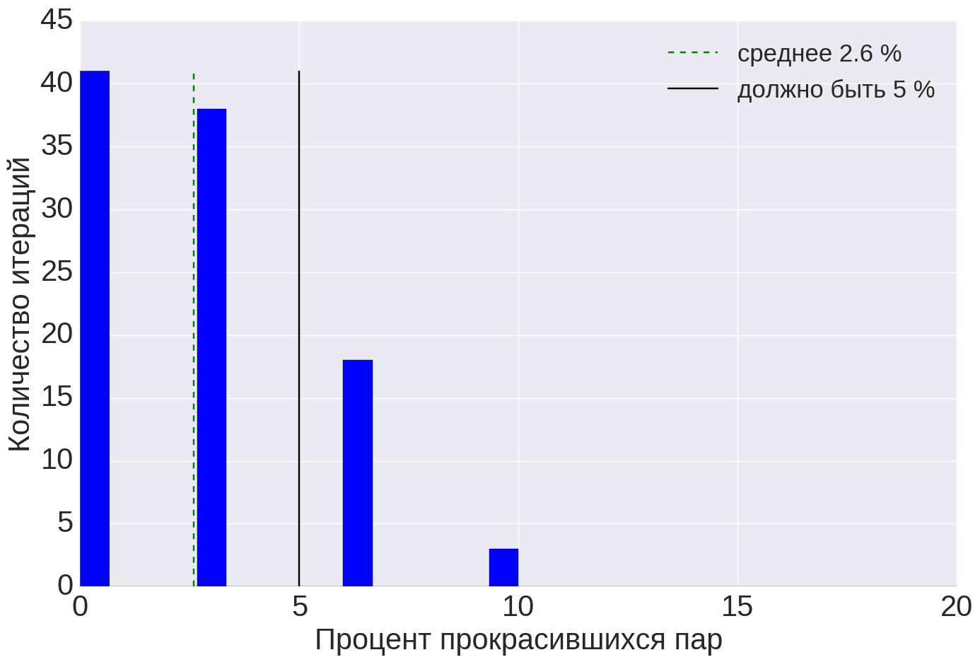 Как оценить качество системы A-B-тестирования - 78