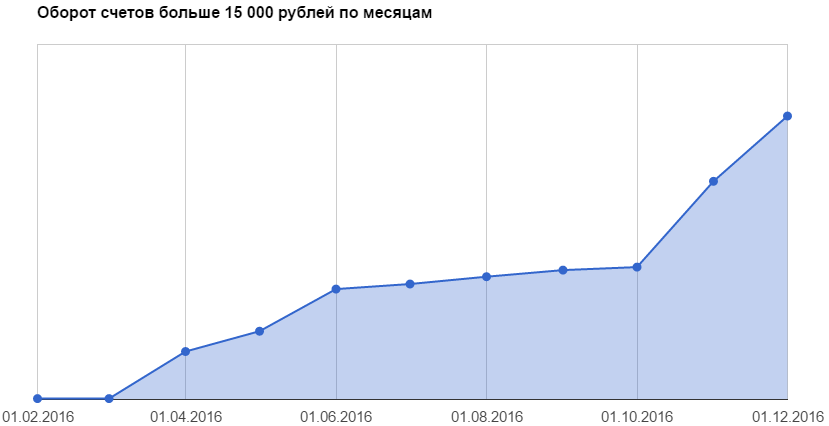 Как развивать продукт, если в команде один разработчик и два заказчика? - 6