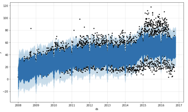 Предсказываем будущее с помощью библиотеки Facebook Prophet - 16 Предсказываем будущее с помощью библиотеки Facebook Prophet - 16