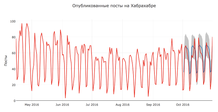 Предсказываем будущее с помощью библиотеки Facebook Prophet - 20