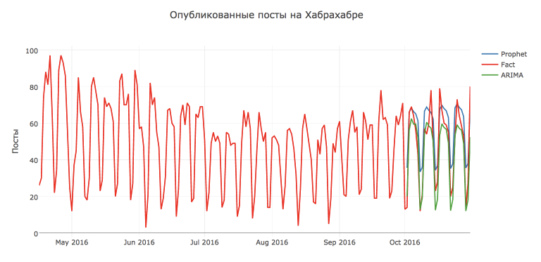 Предсказываем будущее с помощью библиотеки Facebook Prophet - 21