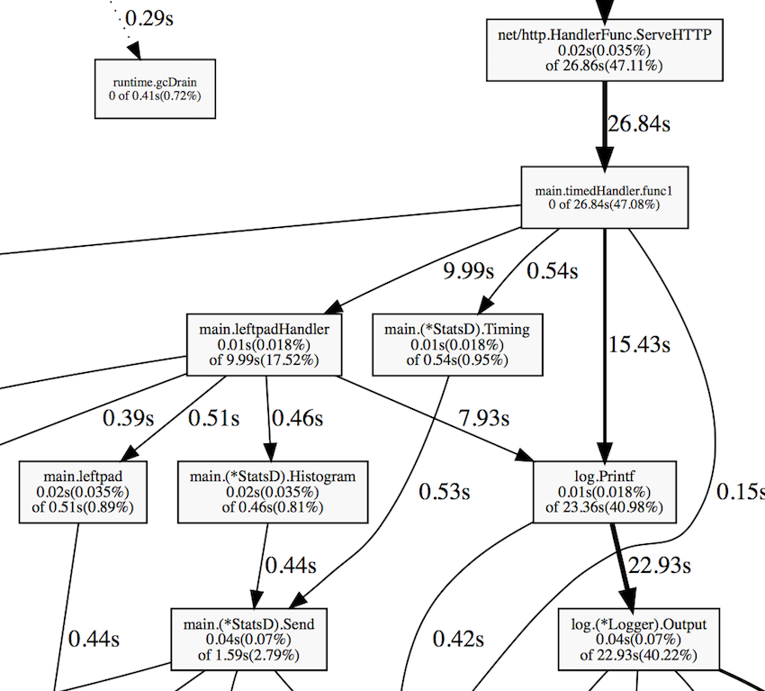 Профилирование и оптимизация веб-приложений на Go - 2 enter image description here