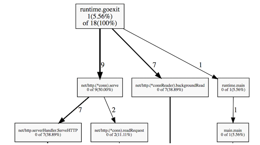 Профилирование и оптимизация веб-приложений на Go - 3 enter image description here