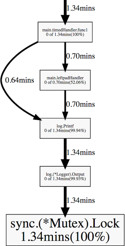 Профилирование и оптимизация веб-приложений на Go - 4 enter image description here