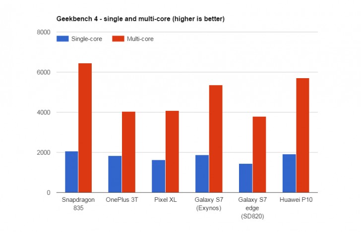 Прототип смартфона со Snapdragon 835 сравнили в тестовых приложениях с OnePlus 3T, Google Pixel XL, Samsung Galaxy S7 и Huawei P10