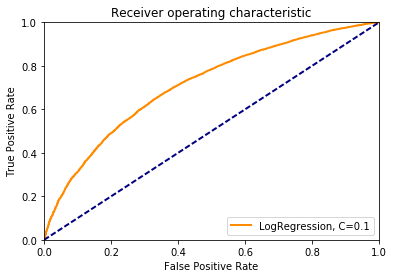 Решение задачи кредитного скоринга методом логистической регрессии - 1 image