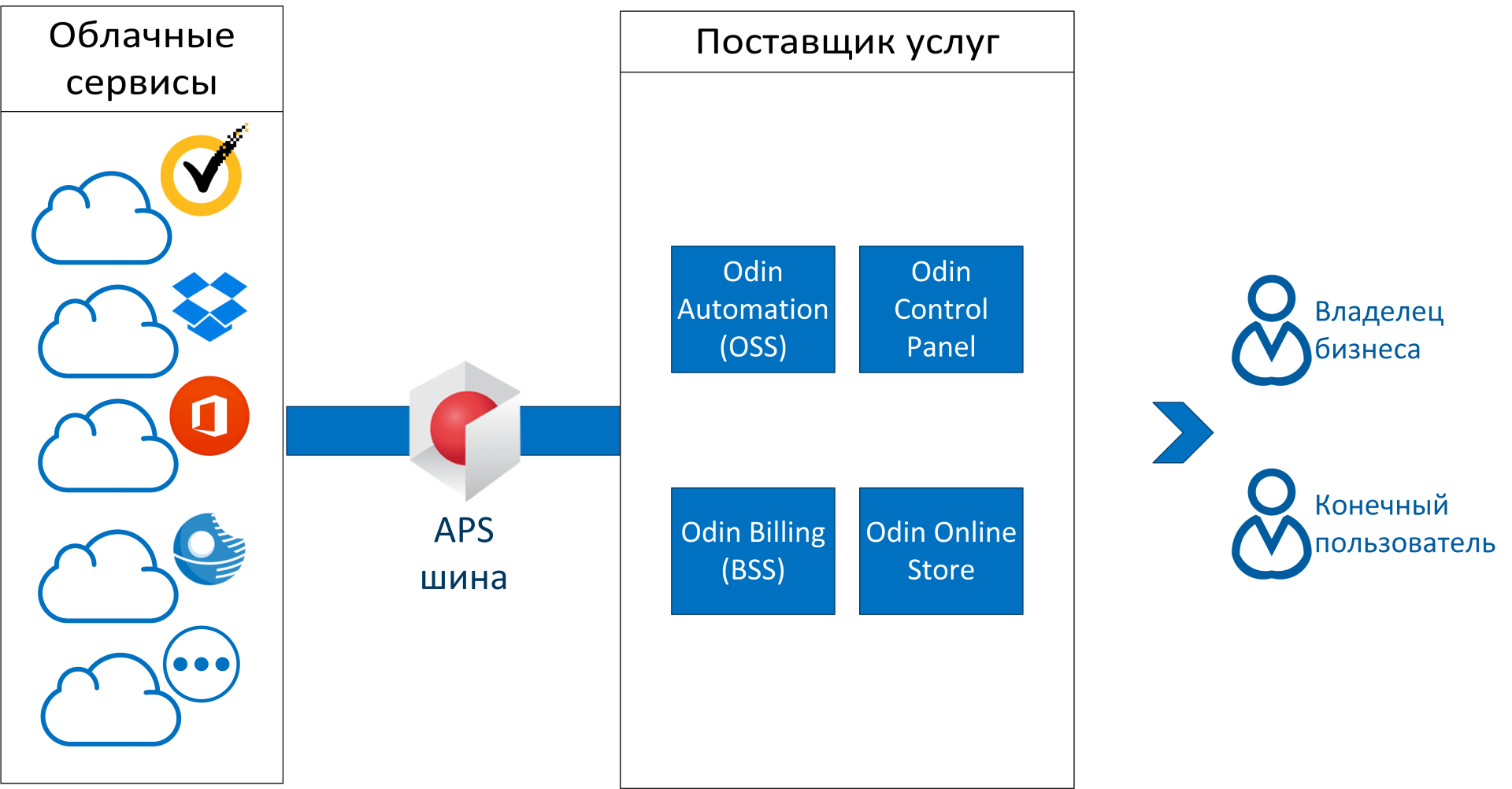 Технология APS: облачный стандарт - 2