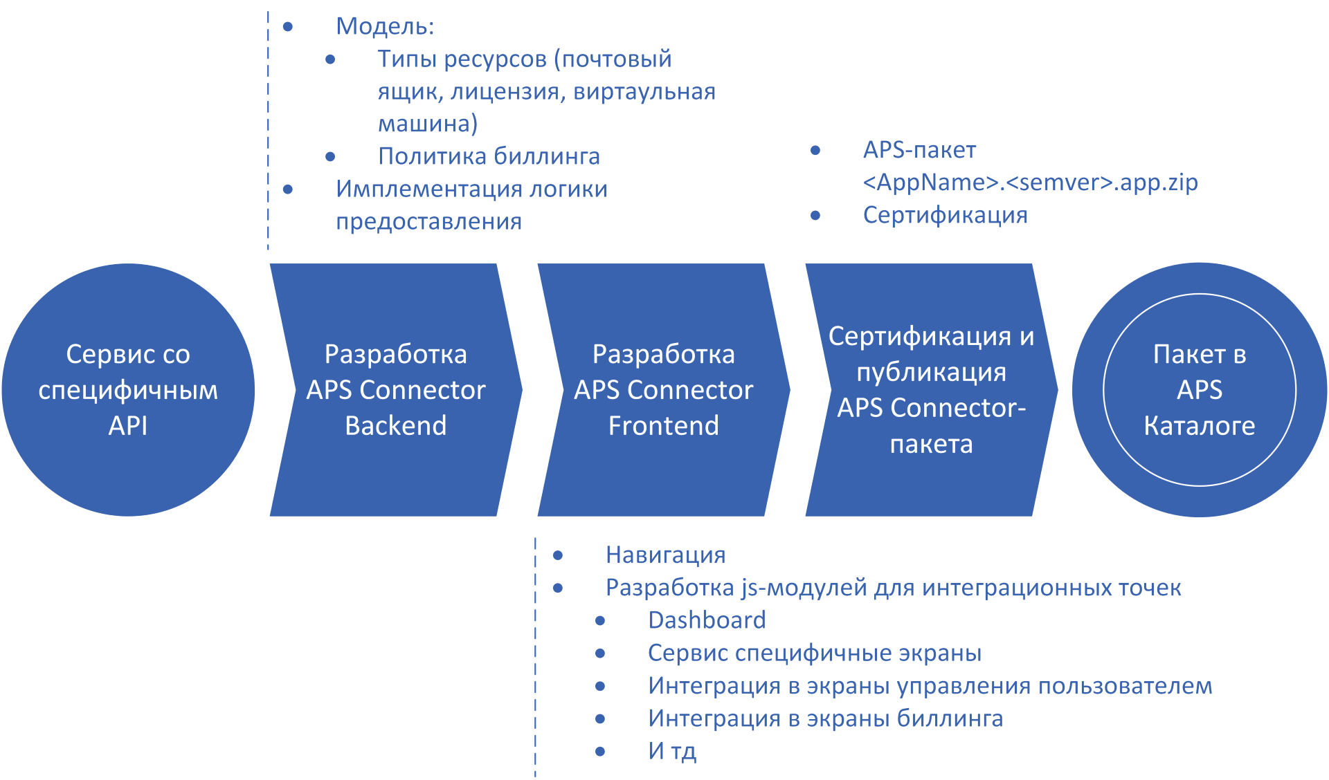 Технология APS: облачный стандарт - 4