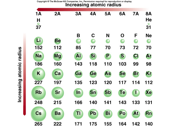 Максимальный радиус атома. Таблица радиусов химических элементов. Таблица радиусов атомов химических элементов. Атомные радиусы элементов таблица. Атомный радиус в таблице Менделеева.