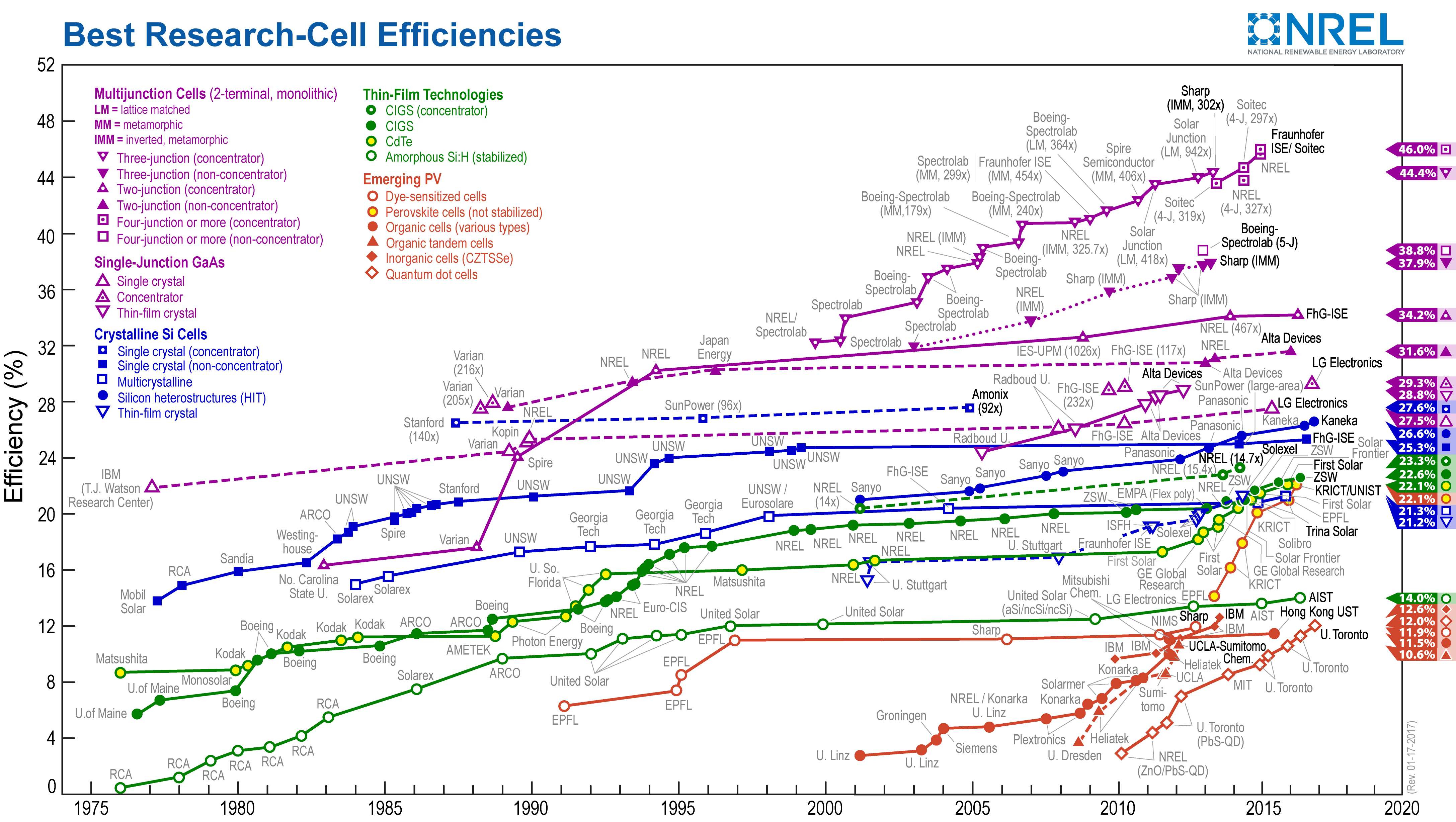 Японцы из компании Kaneka разработали солнечную ячейку с КПД 26,3% - 2 Японцы из компании Kaneka разработали солнечную ячейку с КПД 26,3% - 2
