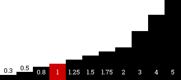 Учимся мыслить в REM. Разговор об очевидном и о производительности труда в небольшой веб-студии - 4 11 значений