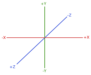 Система координат OPENGL. Оси OPENGL. OPENGL координатная ось. Оси x y.