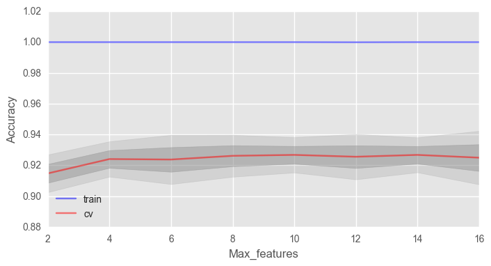 Max features. Yamaha tmax 2022. Max features. Gopro max. Случайный лес регрессия.