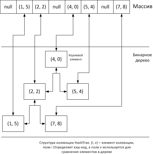 Реализация на Java хешированного бинарного дерева - 1 image