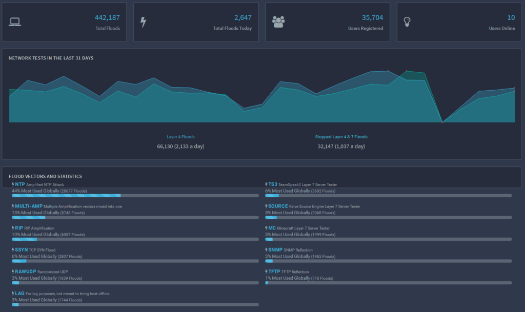 Сколько стоит DDoS построить? Подсчет стоимости DDoS-атаки - 4