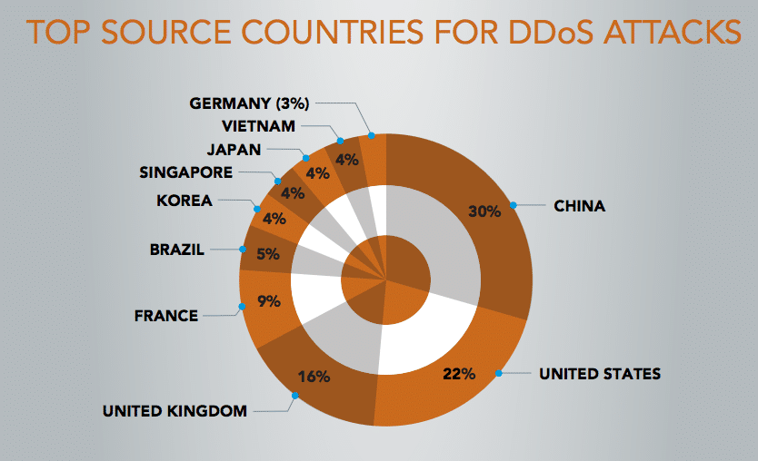 7 лучших сервисов защиты от DDoS-атак для повышения безопасности - 3