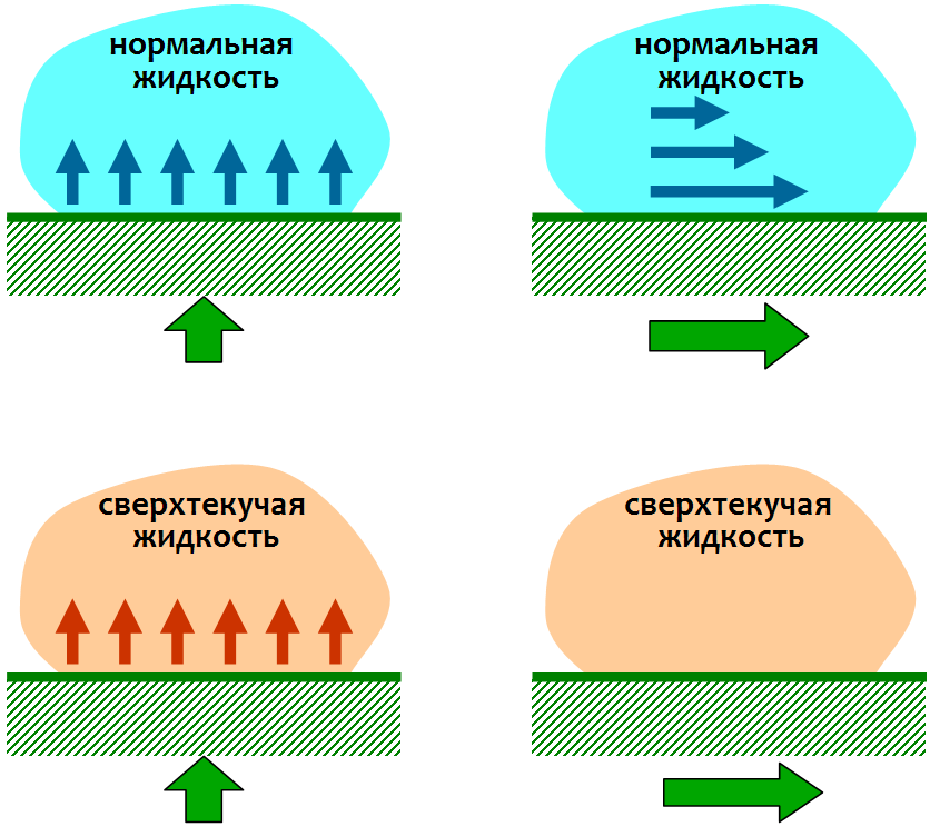 Как правильно плавать в сверхтекучей жидкости - 1