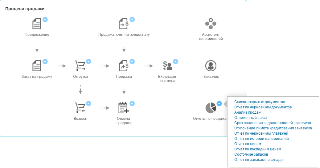 Возможности ERP-решения SAP Business One на платформе SAP HANA - 5 image
