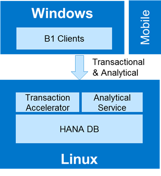 Возможности ERP-решения SAP Business One на платформе SAP HANA - 1 image