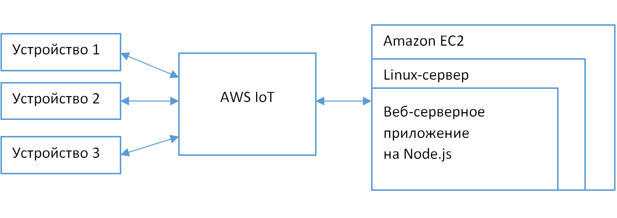 Как создать интернет вещей из «кирпичиков» LEGO на базе платформы AWS IoT - 2