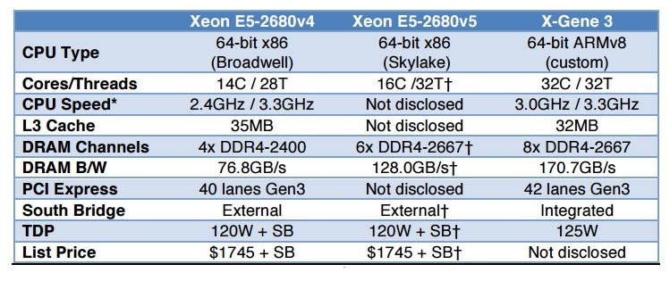 Новый чип от Applied Micro готов потягаться с Intel Xeon - 3