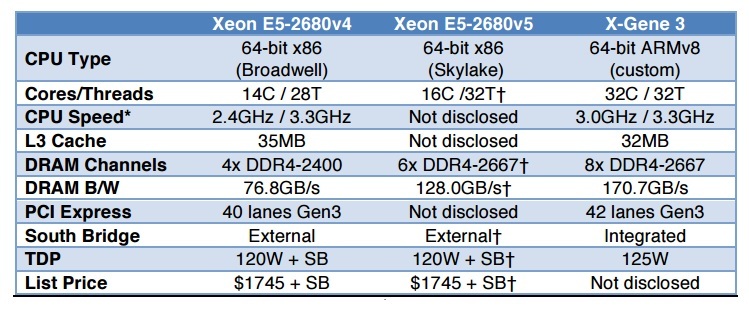 Новый чип от Applied Micro готов потягаться с Intel Xeon - 3 Новый чип от Applied Micro готов потягаться с Intel Xeon - 3