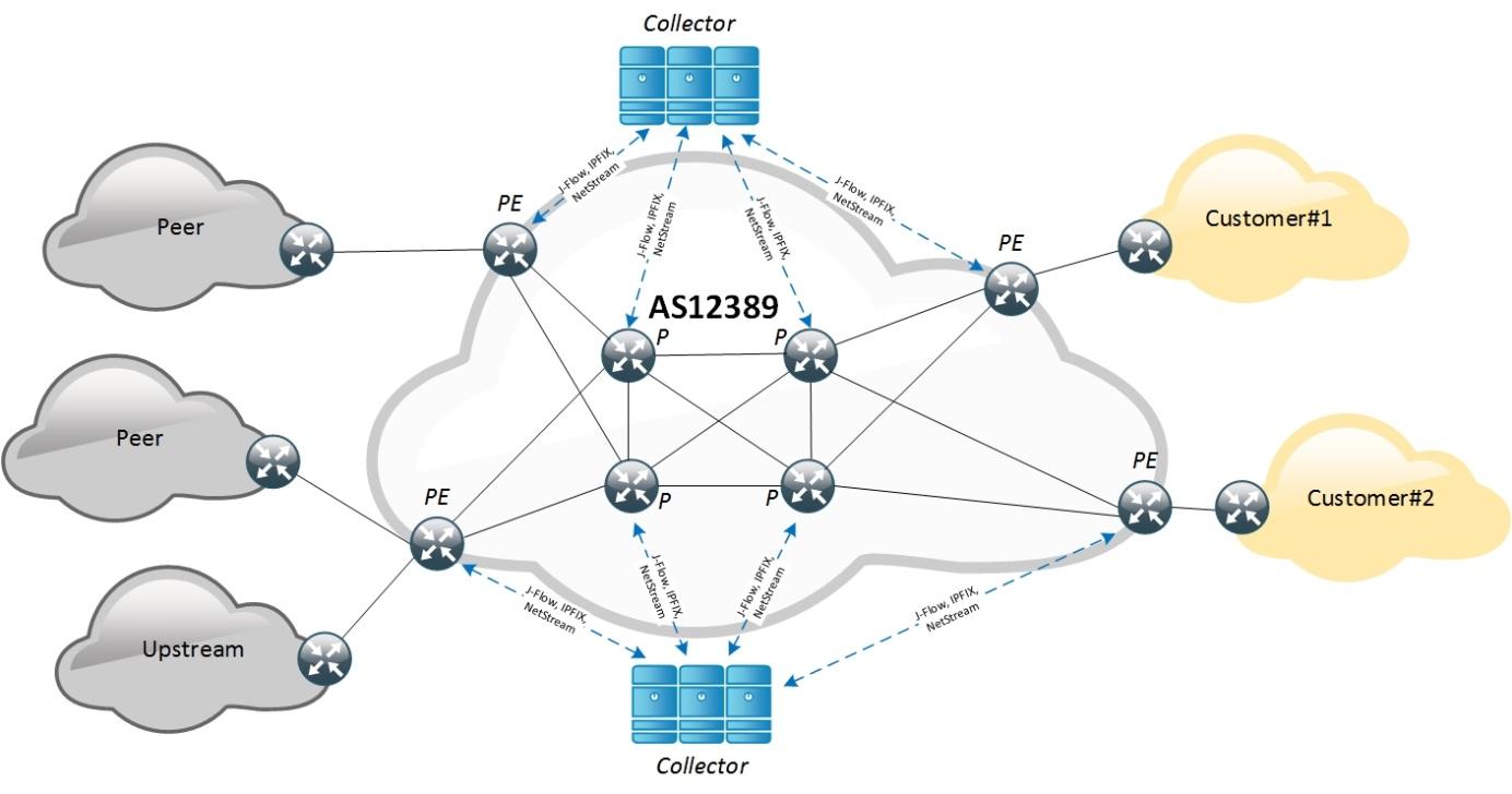 Защита от DDoS-атак с точки зрения оператора связи. Часть 1 - 6