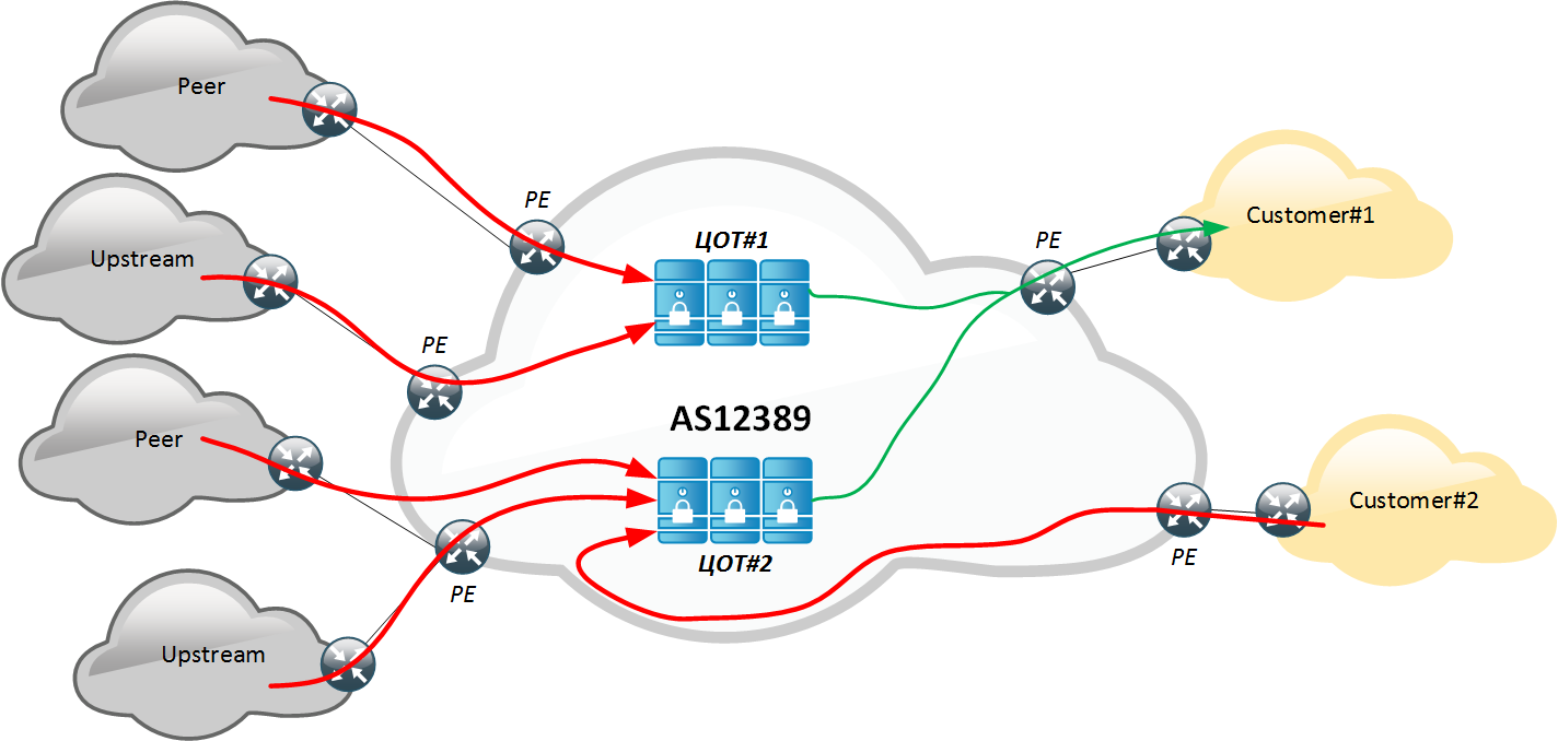 Защита от DDoS-атак с точки зрения оператора связи. Часть 1 - 7