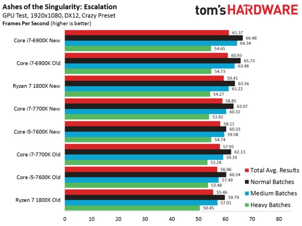 Оптимизация повышает производительность CPU Ryzen в играх