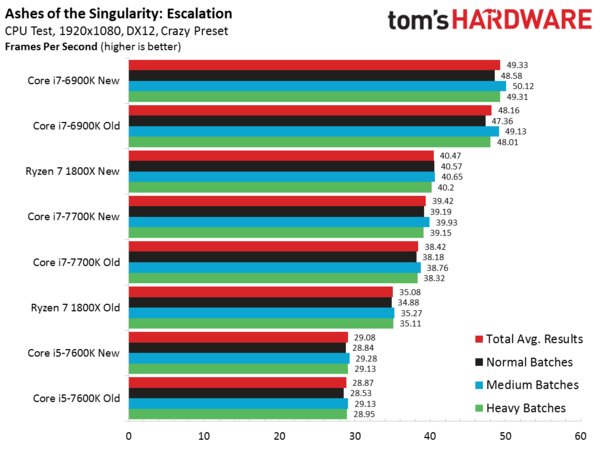 Оптимизация повышает производительность CPU Ryzen в играх